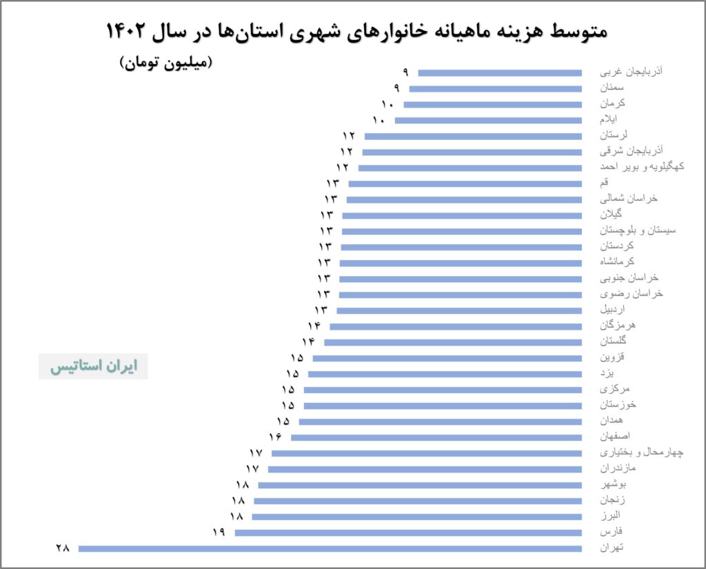 هزینه ماهیانه خانوارهای شهری استان ها