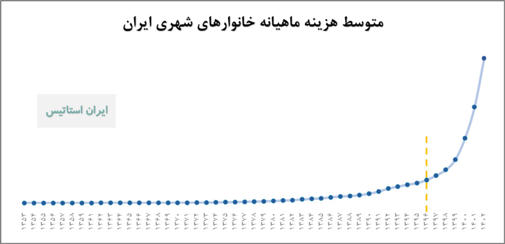 هزینه خانوارهای شهری ایران از سال 1353