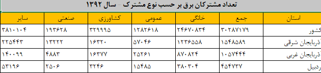 تعداد مشترکان برق استان ها