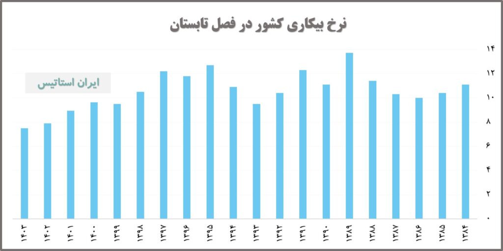 نرخ بیکاری