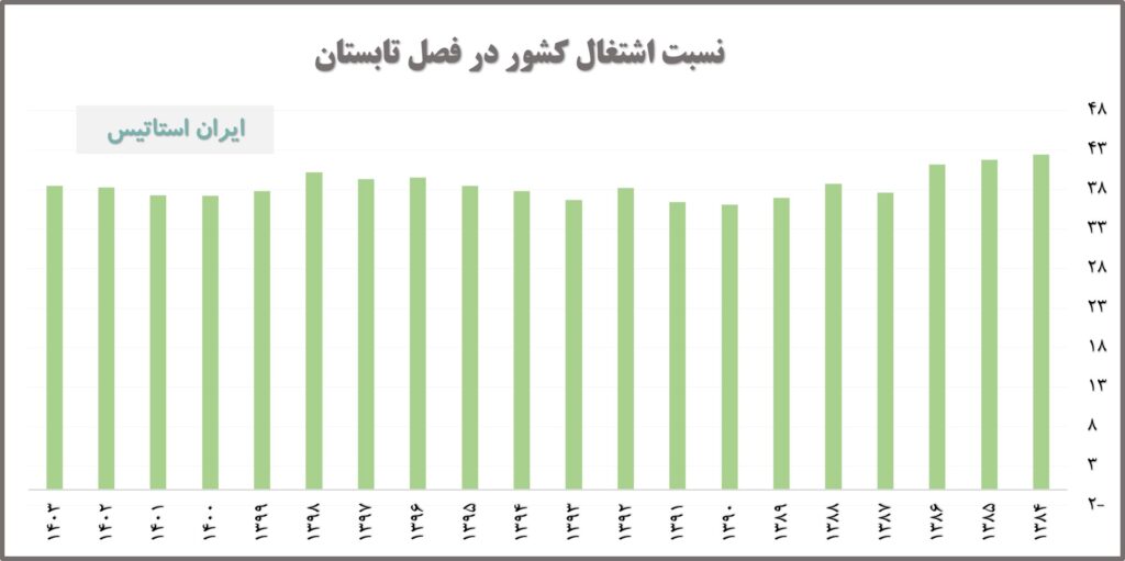 نسبت اشتغال