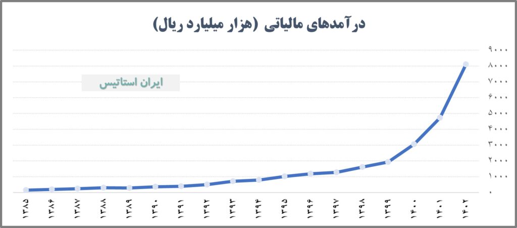 درآمدهای مالیاتی