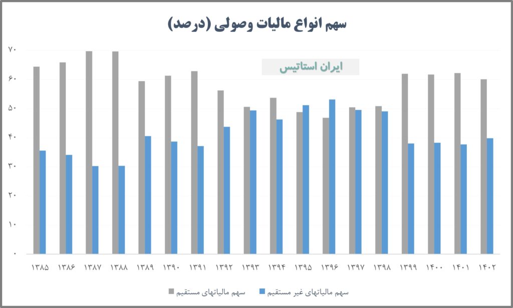 سهم انواع مالیات وصولی (مالیات مستقیم و مالیات غیر مستقیم)