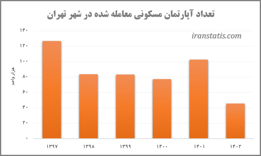 تعداد آپارتمان مسکونی معامله شده در تهران