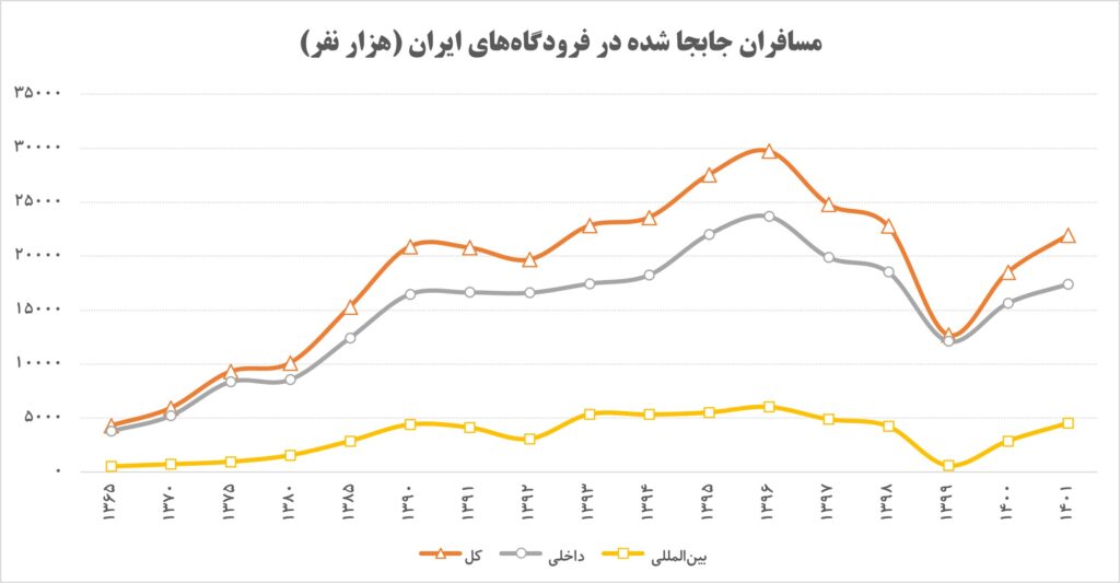 آمار مسافران حمل و نقل هوایی ایران