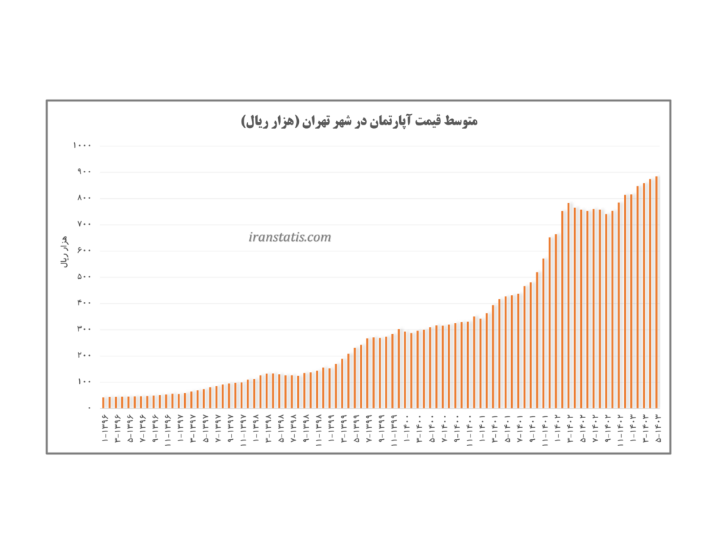 قیمت آپارتمان در تهران