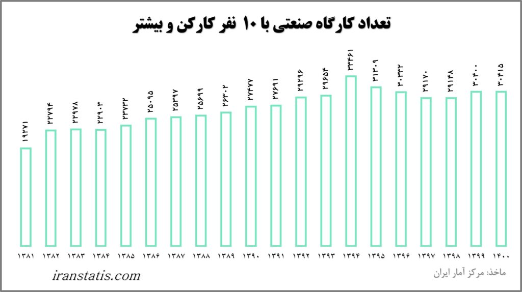 تعداد کارگاه صنعتی 10 نفر کارکن و بیشتر ایران