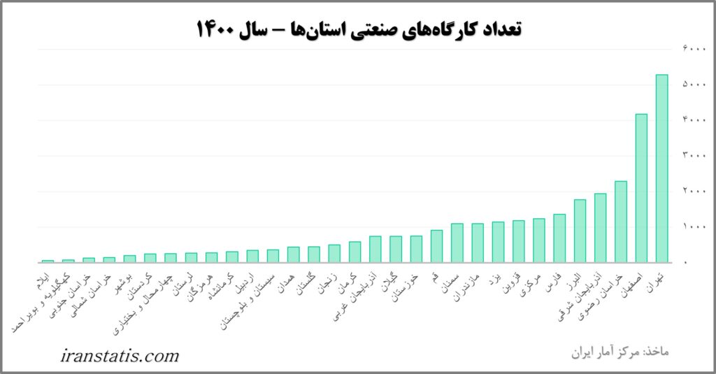 تعداد کارگاه صنعتی استانها