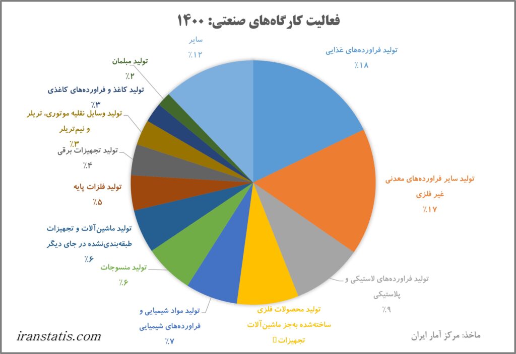 فعالیت کارگاه صنعتی