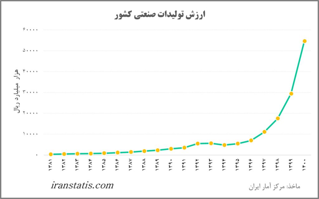 ارزش تولیدات صنعتی ایران