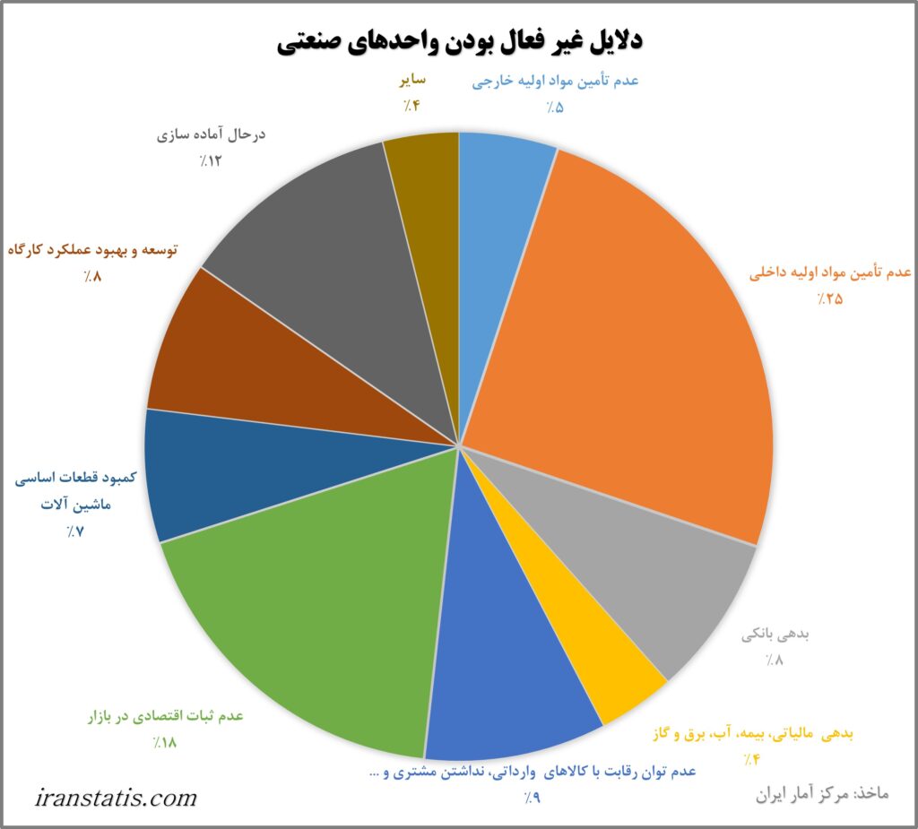 دلایل غیر فعال بودن کارگاه صنعتی ایران