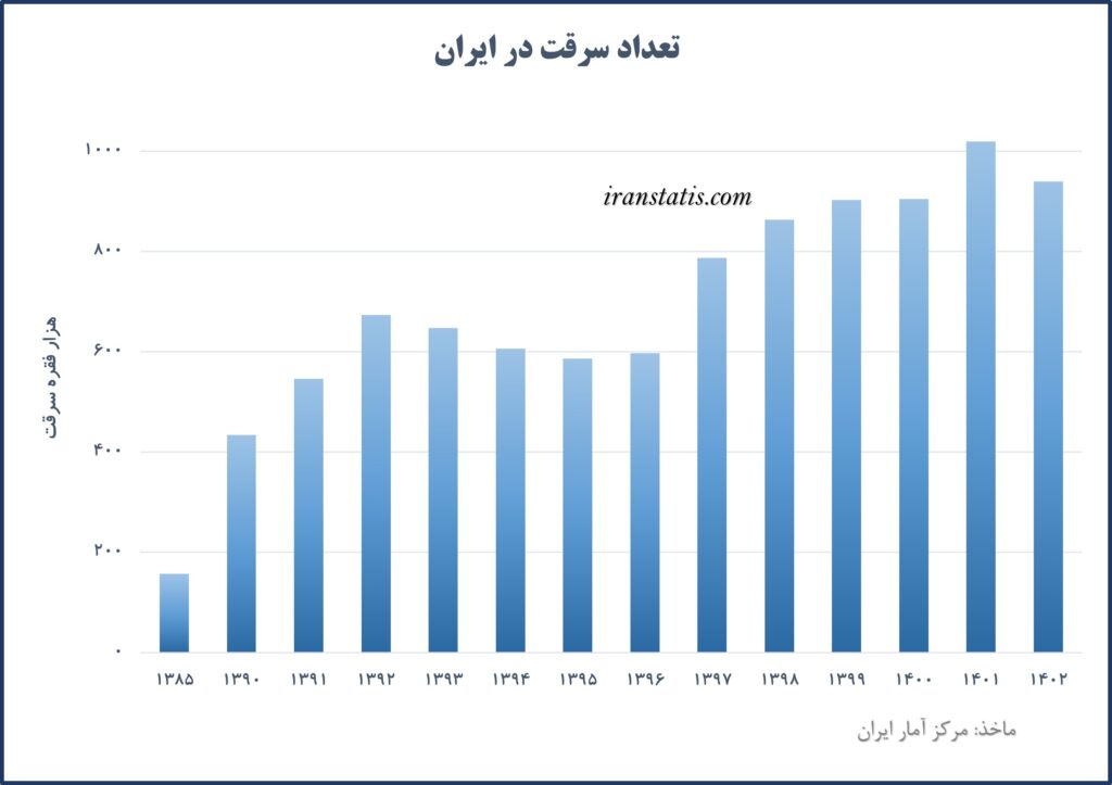 تعداد سرقت از سال 1375 تا 1402