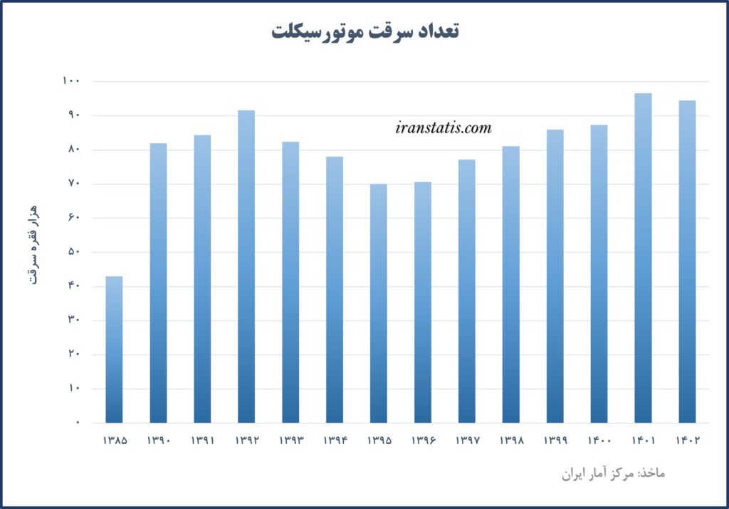 تعداد سرقت موتورسیکلت در ایران