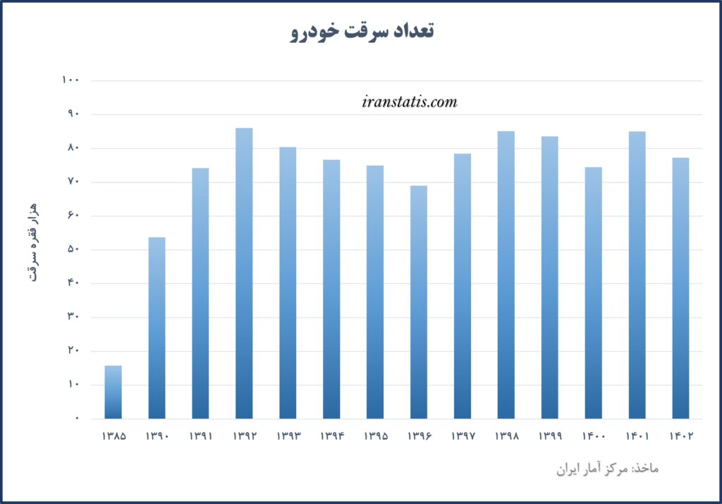 تعداد سرقت خودرو