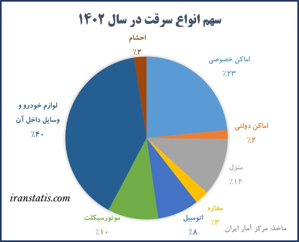 سهم انواع سرقت در سال 1402