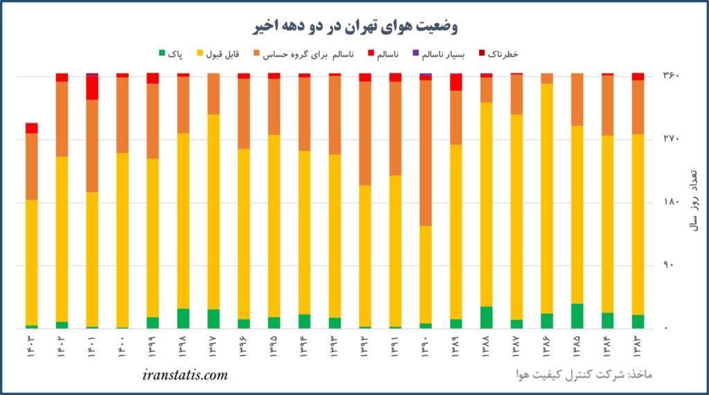 وضعیت هوای تهران در دو دهه
