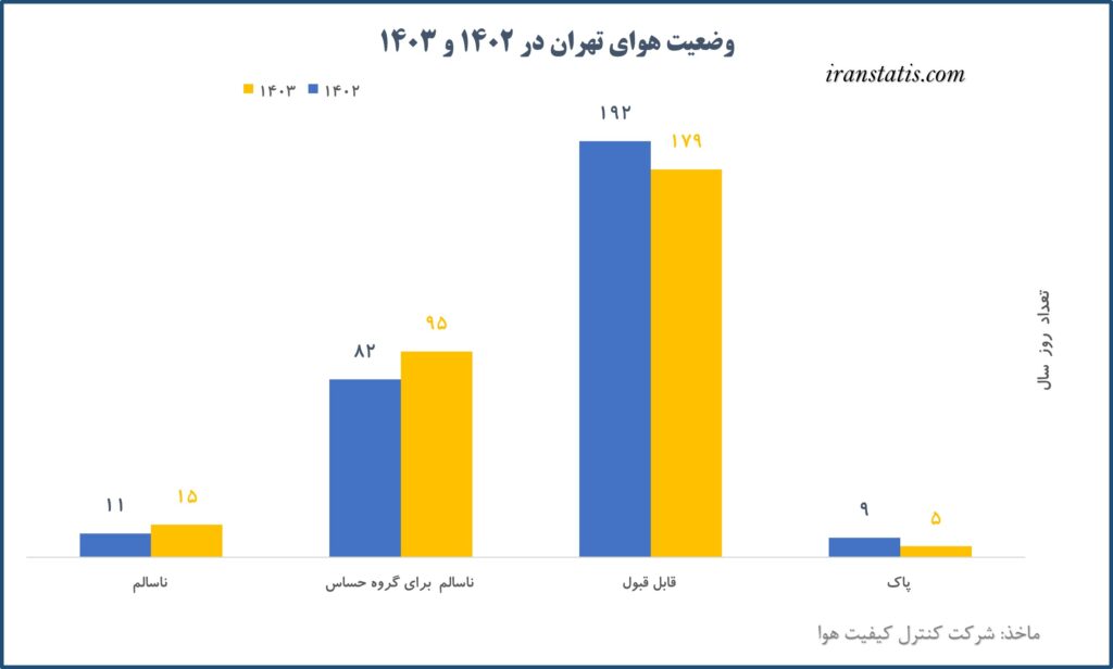 وضعیت هوای تهران در 1402 و 1403