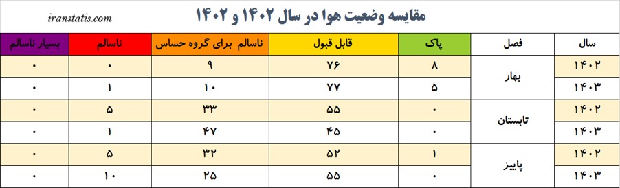 جدول مقایسه هوا در سال 1402 و 1403