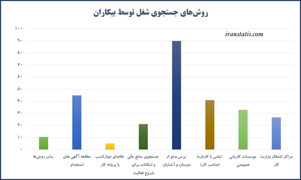 روش‌های جستجوی شغل در ایران