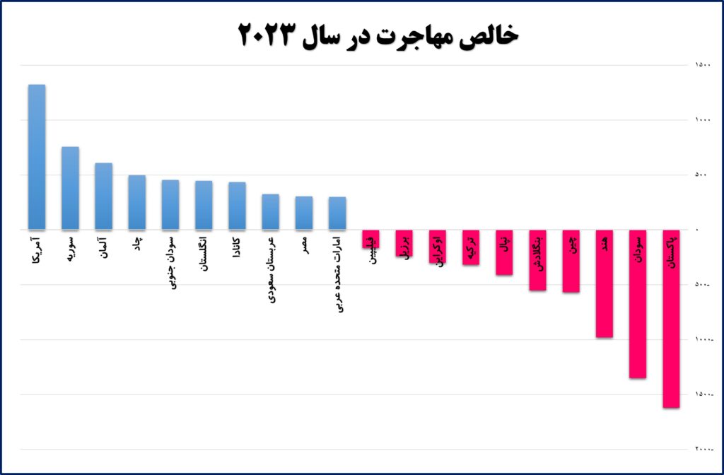 خالص مهاجرت در سال 2030
