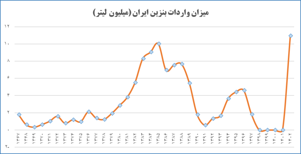 میزان واردات بنزین در ایران از سال 1367 تا 1402