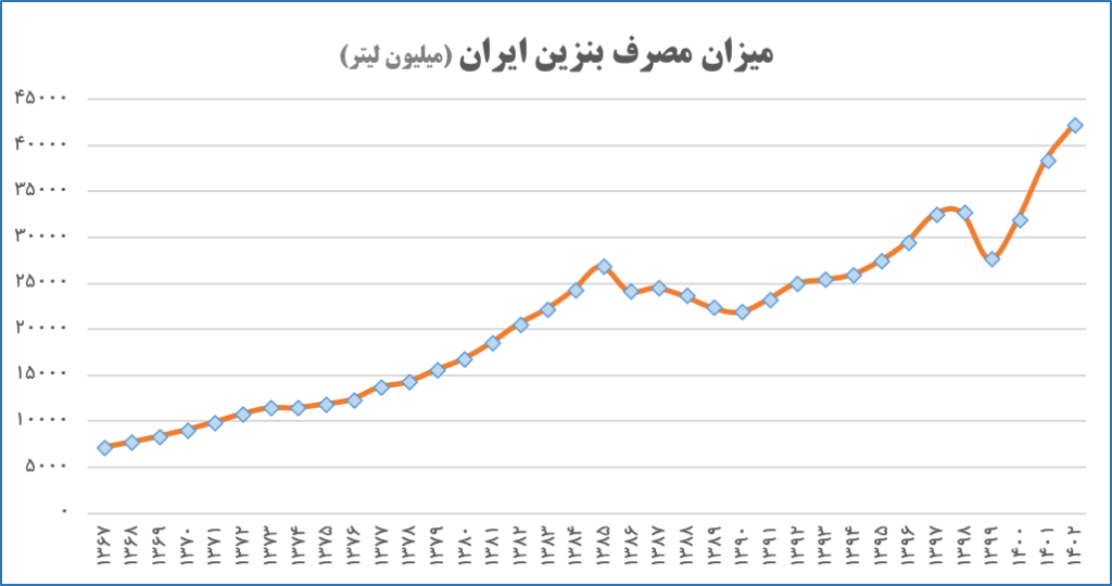 میزان مصرف بنزین در ایران از سال 1367 تا 1402
