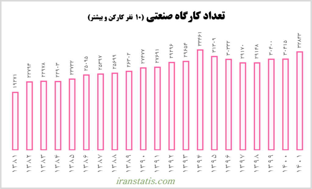 تعداد کارگاه صنعتی ایران از سال 1381 تا 1401