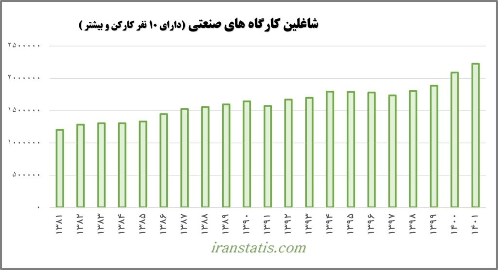 تعداد شاغلین کارگاه های صنعتی ایران از سال 1381 تا 1401