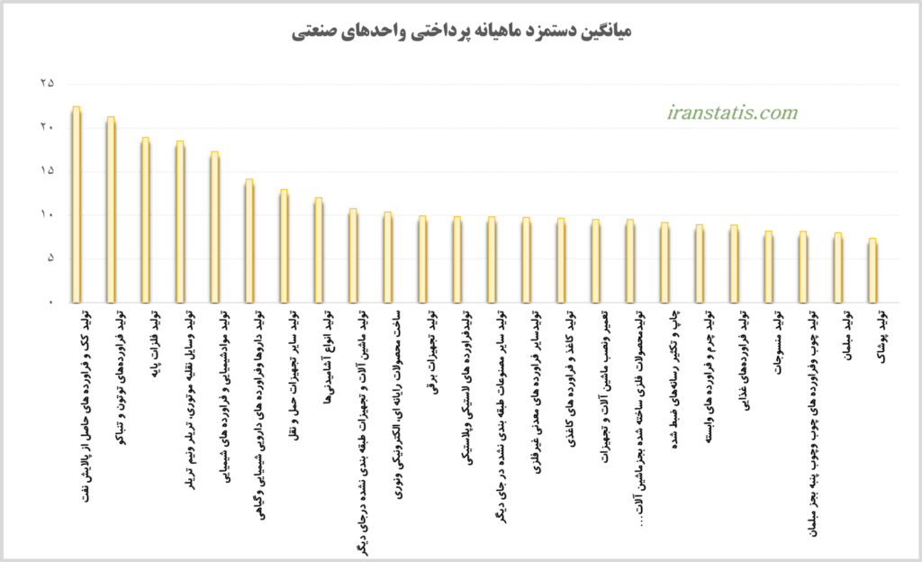 میانگین حقوق پرداختی کارگاه های صنعتی ایران به تفکیک فعالیت