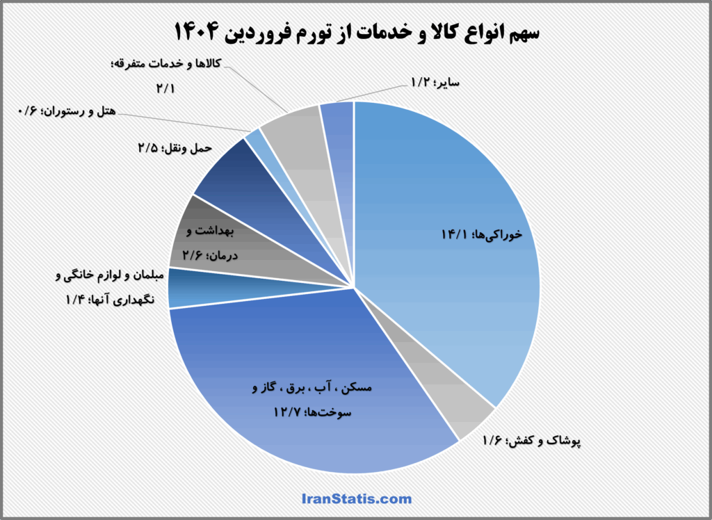 سهم انواع کالا و خدمات از تورم فروردین
