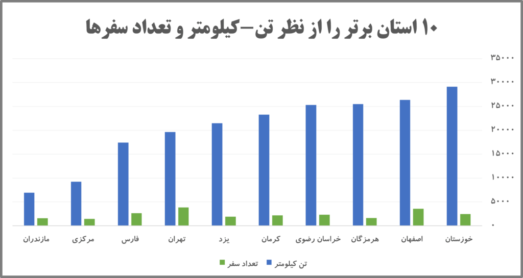 مقایسه تعداد سفرها و تن-کیلومتر به تفکیک استان