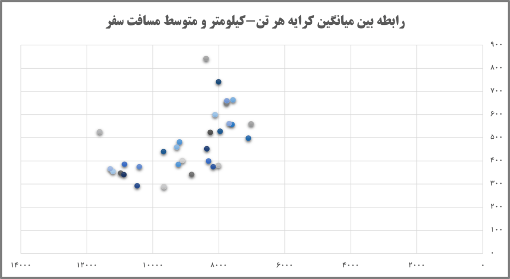 رابطه بین میانگین کرایه هر تن-کیلومتر و متوسط مسافت سفر کامیون