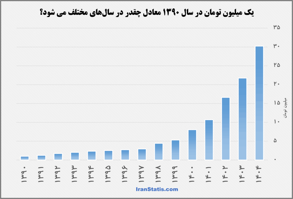 یک میلیون تومان در سال 1390 معادل چقدر در سال‌های مختلف می شود؟