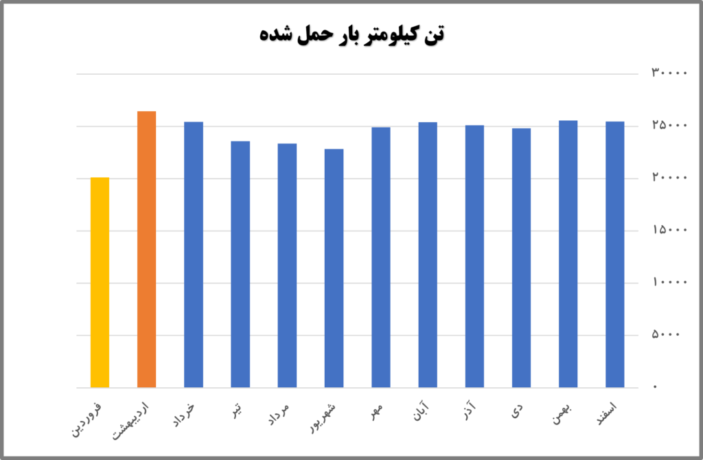 روند تن-کیلومتر بار حمل شده توسط کامیون به تفکیک ماه