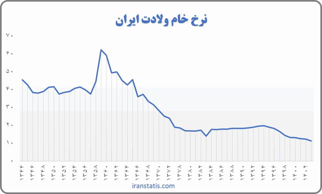 نرخ خام ولادت