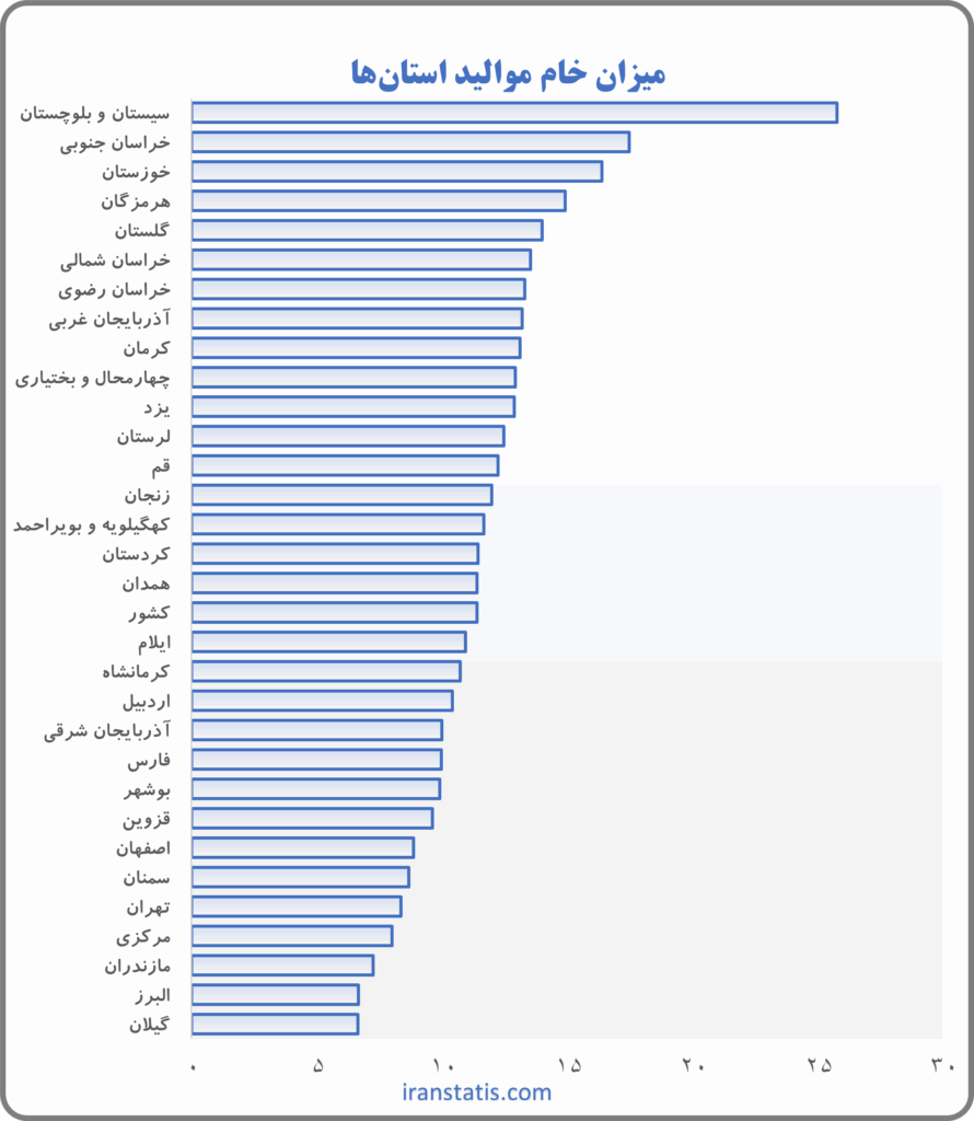 میزان خام موالید استان ها