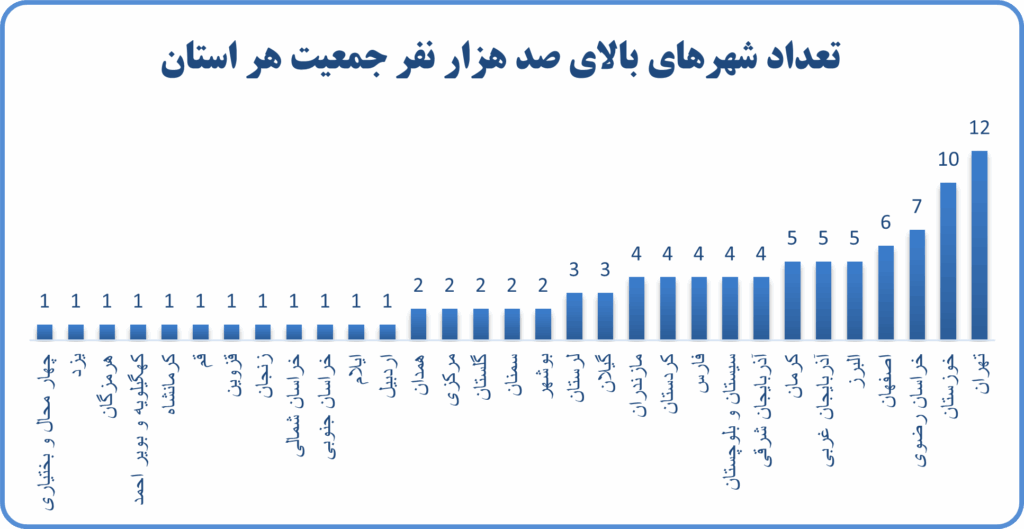 پرجمعیت ترین شهرهای ایران