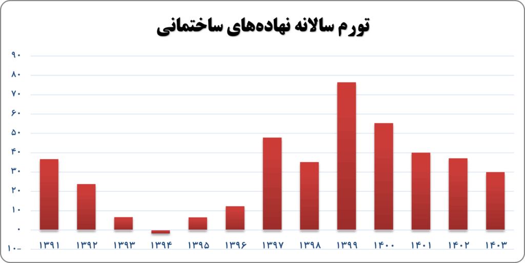 تورم سالانه نهادههای ساختمانی از سال 1391 تا 1403