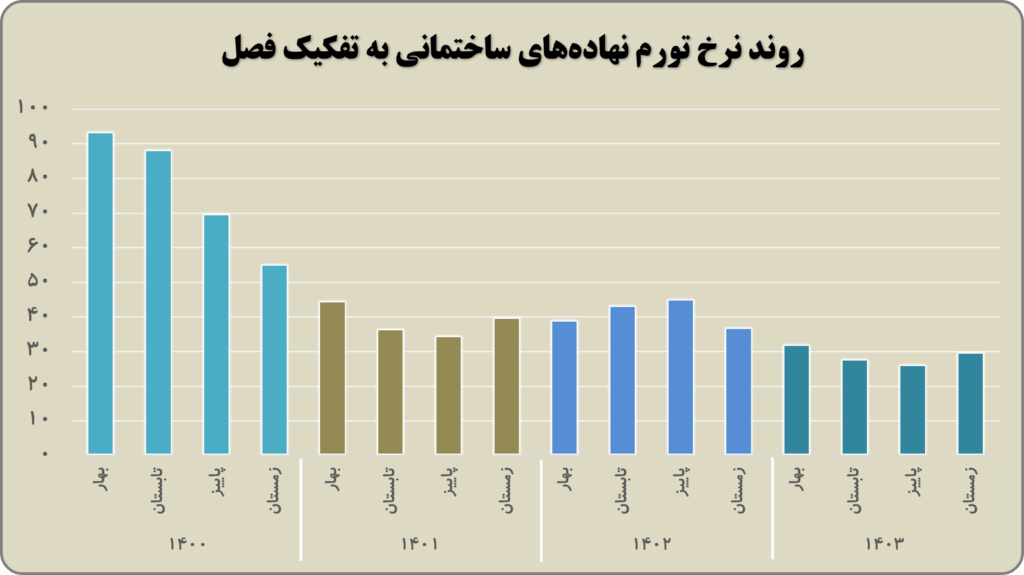 روند تورم نهاده های ساختمانی به تفکیک شهر از سال 1400 تا 1403