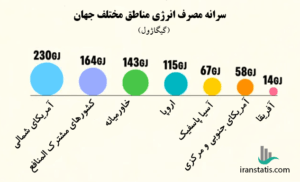 سرانه مصرف انرژی کشورهای جهان