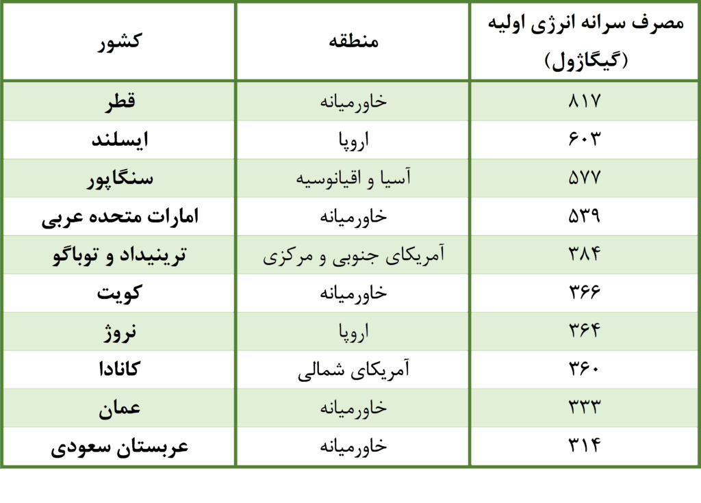 سرانه مصرف انرژی کشورهای جهان