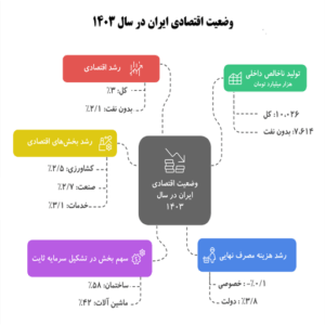 تصویر اقتصاد ایران در سال 1403