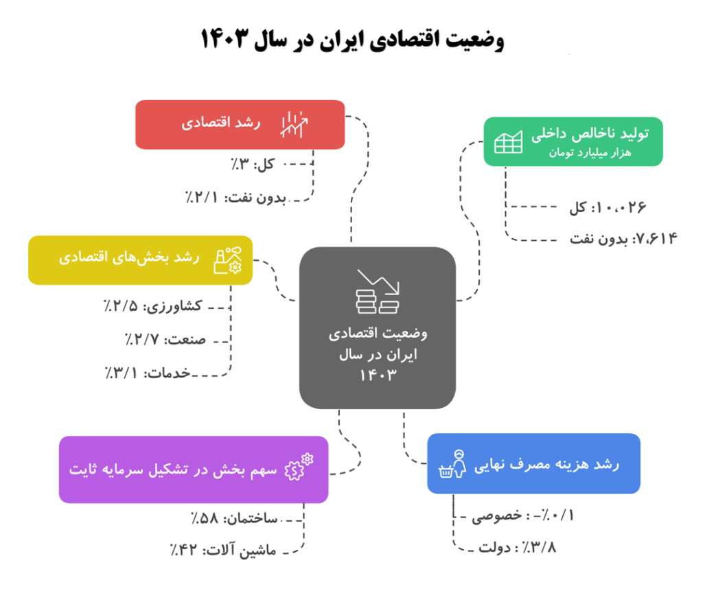 اقتصاد ایران در سال 1403