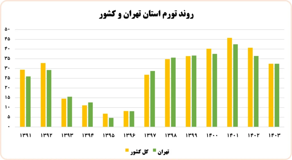 مقایسه تورم استان تهران و کشور از سال 1390 تا 1403
