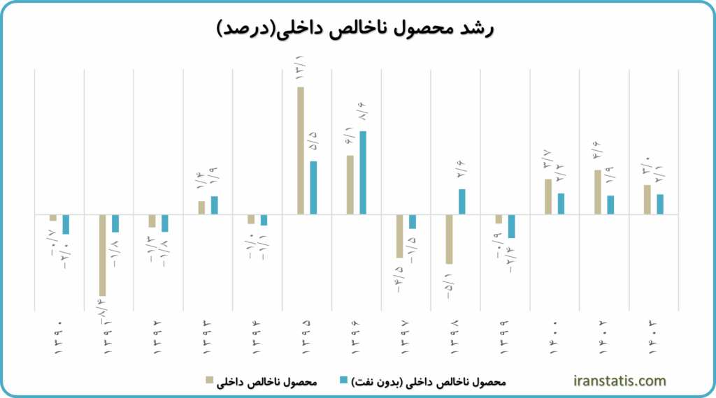 رشد محصول ناخالص داخلی 1390 الی 1403