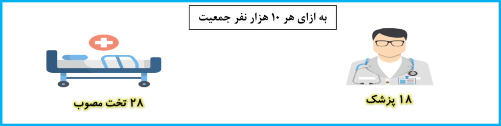 آمار پزشک و تخت بیمارستانی در استان تهران: 18 پزشک به ازای هر 10 هزار نفر جمعیت و 28 تخت بیمارستانی به ازای هر 10 هزار نفر جمعیت در استان تهران وجود دارد.