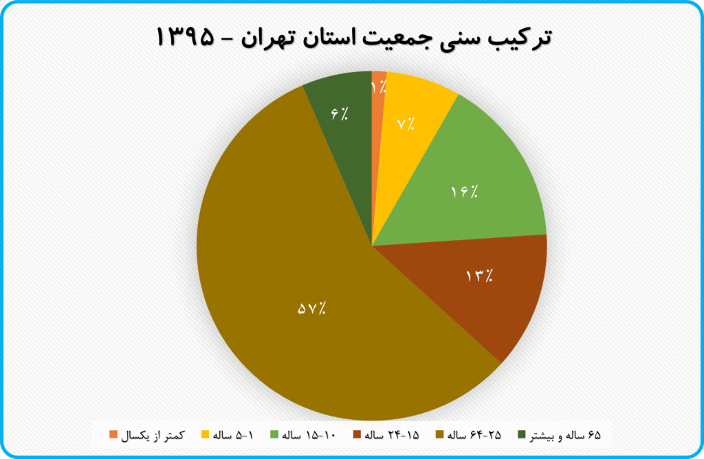در سال 1395، 7 درصد از جمعیت استان را سالمندان و 20 درصد از کودکان زیر 15 سال تشکیل شده است. که در سال 1404 شاهد کاهش سهم کودکان و افزایش سهم سالمندان هستیم به طوری سالمندان 9 درصد جمعیت را در این سال تشکیل داده‌اند.
