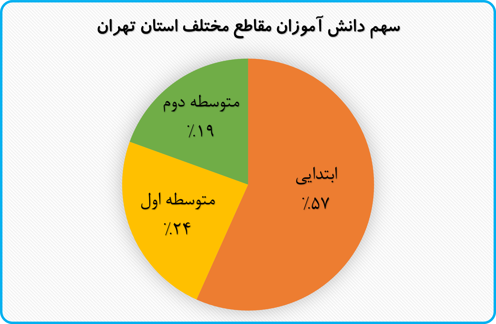از 2.3 میلیون دانش آموز استان تهران، 57 درصد در مقطع ایتدایی، 24 درصد متوسطه اول و مابقی دوره دوم متوسطه در حال تحصیل هستند.