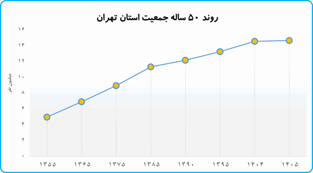 روند 50 ساله جمعیت استان تهران از سال 1355 الی 1405