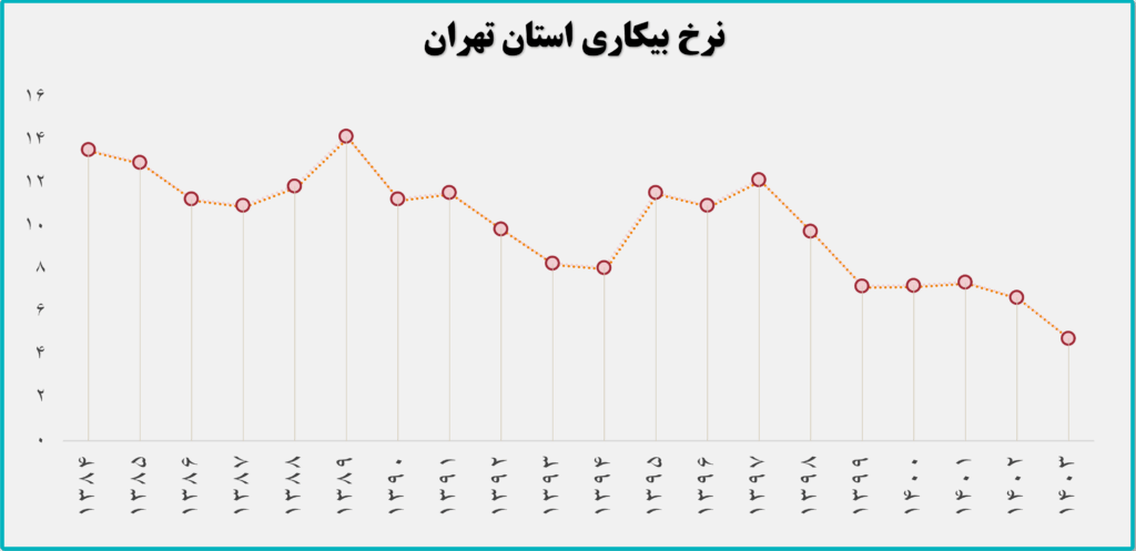 نرخ بیکاری استان تهران در سال 1403 کمترین میزان در بین استان‌ها بوده است. در سال 1403 نرخ بیکاری استان تهران  4.8 درصد است. 